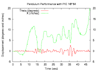 Pendulum
	    performance with PIC 16F84